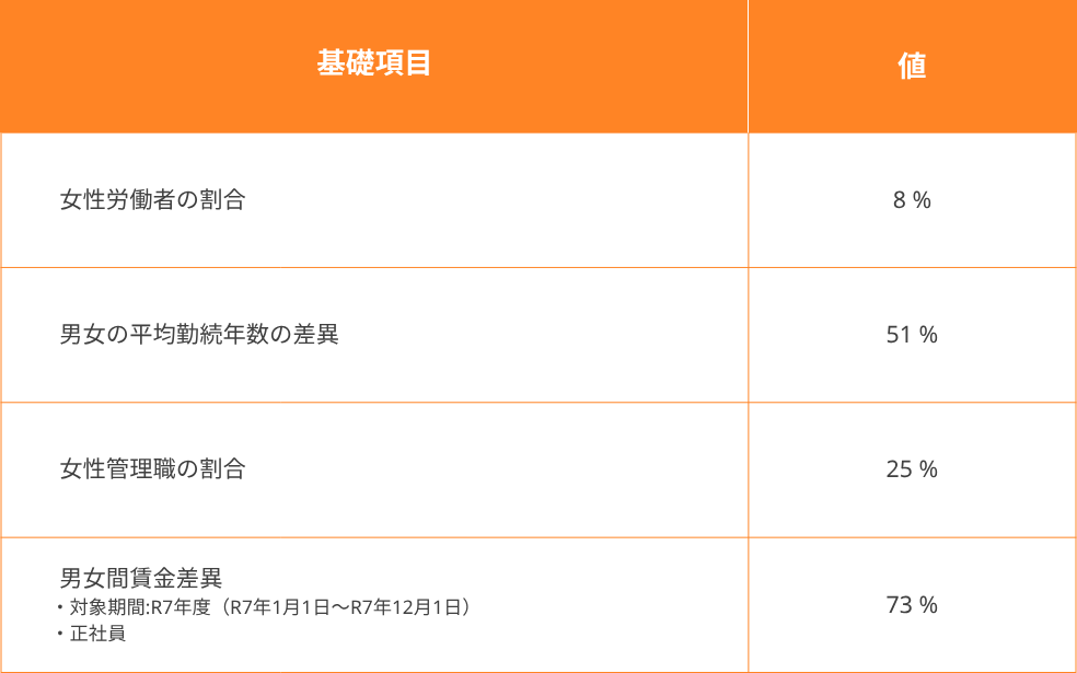 女性活躍推進法に基づく情報公表